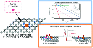 Graphical abstract: First principles study of oxygen molecule interaction with the graphitic active sites of a boron-doped pyrolyzed Fe–N–C catalyst