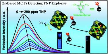 Graphical abstract: Photodynamics of Zr-based MOFs: effect of explosive nitroaromatics