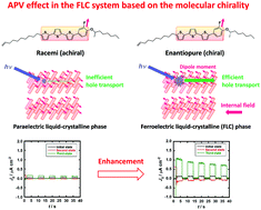 Graphical abstract: Anomalous photovoltaic effect based on molecular chirality: influence of enantiomeric purity on the photocurrent response in π-conjugated ferroelectric liquid crystals