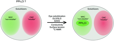 Graphical abstract: PPh4Cl in aqueous solution – the aggregation behavior of an antagonistic salt