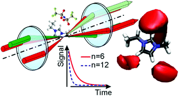 Graphical abstract: Influence of the alkyl side-chain length on the ultrafast vibrational dynamics of 1-alkyl-3-methylimidazolium bis(trifluoromethylsulfonyl)amide (CnmimNTf2) ionic liquids