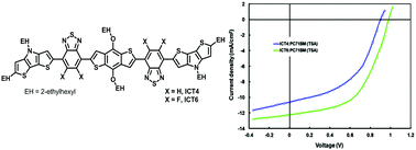 Graphical abstract: Dithieno[3,2-b:2′,3′-d]pyrrole-benzo[c][1,2,5]thiadiazole conjugate small molecule donors: effect of fluorine content on their photovoltaic properties