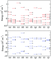 Graphical abstract: Predicting photon cascade emission in Pr3+ doped fluorides