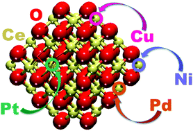 Graphical abstract: Metal-doped ceria nanoparticles: stability and redox processes