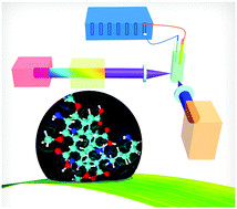 Graphical abstract: A fluorescence-electrochemical study of carbon nanodots (CNDs) in bio- and photoelectronic applications and energy gap investigation