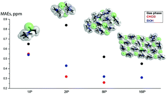 Graphical abstract: Prediction of 1H NMR chemical shifts for clusters of imidazolium-based ionic liquids