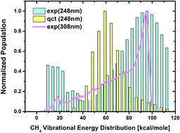 Graphical abstract: Photodissociation of CH3CHO at 248 nm: identification of the channels of roaming, triple fragmentation and the transition state