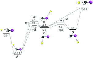 Graphical abstract: Potential energy surface stationary points and dynamics of the F− + CH3I double inversion mechanism