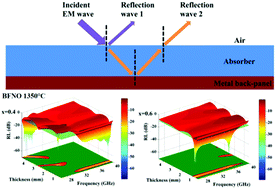 Graphical abstract: Excellent absorption properties of BaFe12−xNbxO19 controlled by multi-resonance permeability, enhanced permittivity, and the order of matching thickness