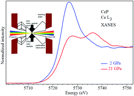 Graphical abstract: Experimental evidence of an electronic transition in CeP under pressure using Ce L3 XAS