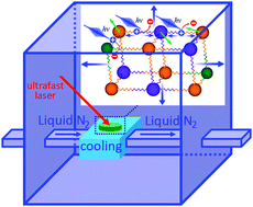 Graphical abstract: Giant lattice expansion by quantum stress and universal atomic forces in semiconductors under instant ultrafast laser excitation