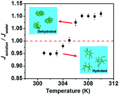 Graphical abstract: Bio-inspired intelligent evaporation modulation in a thermo-sensitive nanogel colloid solution for self-thermoregulation