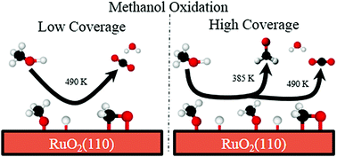 Graphical abstract: Methanol oxidation on stoichiometric and oxygen-rich RuO2(110)