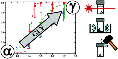 Graphical abstract: Supersaturation dependence of glycine polymorphism using laser-induced nucleation, sonocrystallization and nucleation by mechanical shock