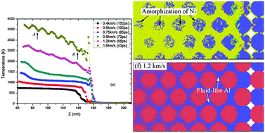 Graphical abstract: Investigation of the shock-induced chemical reaction (SICR) in Ni + Al nanoparticle mixtures