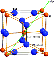 Graphical abstract: Probing the balance between ductility and strength: transition metal silicides