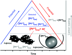 Graphical abstract: Importance of non-intrinsic platinum dissolution in Pt/C composite fuel cell catalysts