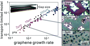 Graphical abstract: How does graphene grow on complex 3D morphologies?