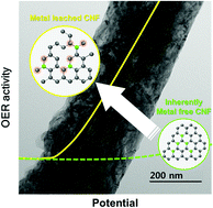 Graphical abstract: A graphitic edge plane rich meso-porous carbon anode for alkaline water electrolysis