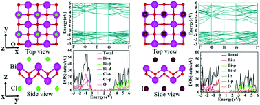 Graphical abstract: Tuning band gaps and optical absorption of BiOCl through doping and strain: insight form DFT calculations