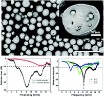 Graphical abstract: Magnetite hollow microspheres with a broad absorption bandwidth of 11.9 GHz: toward promising lightweight electromagnetic microwave absorption