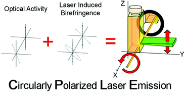 Graphical abstract: Circularly polarized laser emission in optically active organic dye solutions