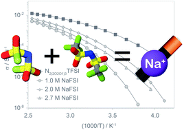 Graphical abstract: Effect of mixed anions on the physicochemical properties of a sodium containing alkoxyammonium ionic liquid electrolyte