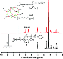 Graphical abstract: A soluble star-shaped silsesquioxane-cored polymer—towards novel stabilization of pH-dependent high internal phase emulsions