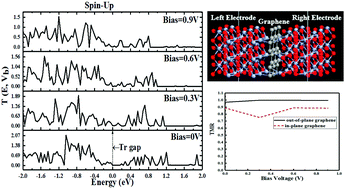 Graphical abstract: Enhancing TMR and spin-filtration by using out-of-plane graphene insulating barrier in MTJs