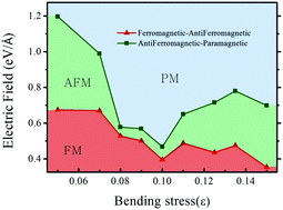 Graphical abstract: Coupling effects of the electric field and bending on the electronic and magnetic properties of penta-graphene nanoribbons