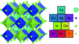 Graphical abstract: In- and Ga-based inorganic double perovskites with direct bandgaps for photovoltaic applications