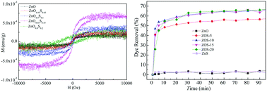 Graphical abstract: The magnetic and adsorption properties of ZnO1−xSx nanoparticles