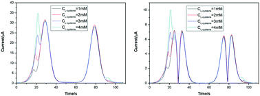 Graphical abstract: Fourier transform large amplitude alternating current voltammetry investigations of the split wave phenomenon in electrocatalytic mechanisms