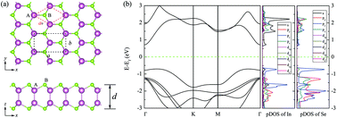 Graphical abstract: Strain induced new phase and indirect–direct band gap transition of monolayer InSe