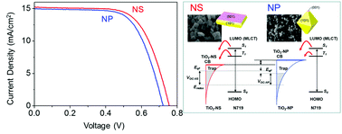 Graphical abstract: Electron transport properties in dye-sensitized solar cells with {001} facet-dominant TiO2 nanoparticles