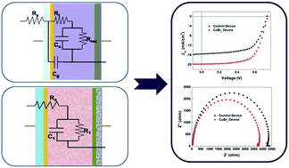 Graphical abstract: Impedance investigation of the highly efficient polymer solar cells with composite CuBr2/MoO3 hole transport layer