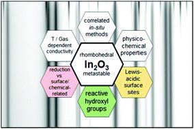 Graphical abstract: Surface chemistry and stability of metastable corundum-type In2O3