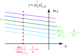 Graphical abstract: Analyzing the dependence of oxygen incorporation current density on overpotential and oxygen partial pressure in mixed conducting oxide electrodes