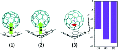 Graphical abstract: A theoretical study of complexes between fullerenes and concave receptors with interest in photovoltaics