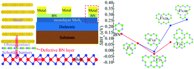 Graphical abstract: Non-invasively improving the Schottky barriers of metal–MoS2 interfaces: effects of atomic vacancies in a BN buffer layer