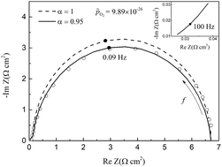 Graphical abstract: Modeling the impedance spectra of mixed conducting thin films with exposed and embedded current collectors