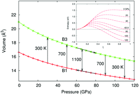 Graphical abstract: Hysteresis and bonding reconstruction in the pressure-induced B3–B1 phase transition of 3C-SiC