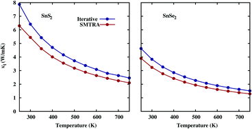 Graphical abstract: Ultra low lattice thermal conductivity and high carrier mobility of monolayer SnS2 and SnSe2: a first principles study