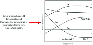 Graphical abstract: Thermoelectric and piezoelectric properties of the predicted AlxIn1−xN composites based on ab initio calculations