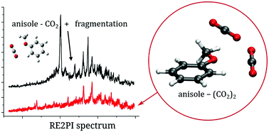 Graphical abstract: Non-covalent interactions in anisole–(CO2)n (n = 1, 2) complexes