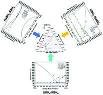 Graphical abstract: Phase diagrams of the LiBH4–NaBH4–KBH4 system