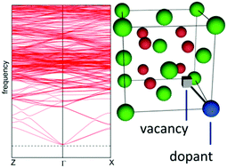 Graphical abstract: Entropies of defect association in ceria from first principles