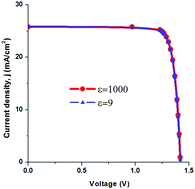 Graphical abstract: On the efficiency limit of ZnO/CH3NH3PbI3/CuI perovskite solar cells