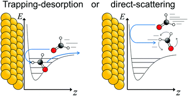 Graphical abstract: Trapping-desorption and direct-scattering of formaldehyde at Au(111)