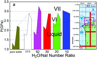 Graphical abstract: Room-temperature NaI/H2O compression icing: solute–solute interactions